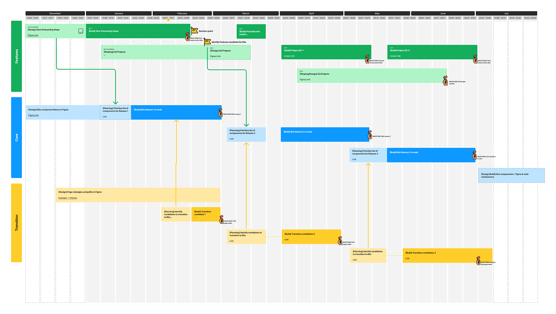Bits roadmap with milestones — Features, Core, and Transition workstreams from December to July
