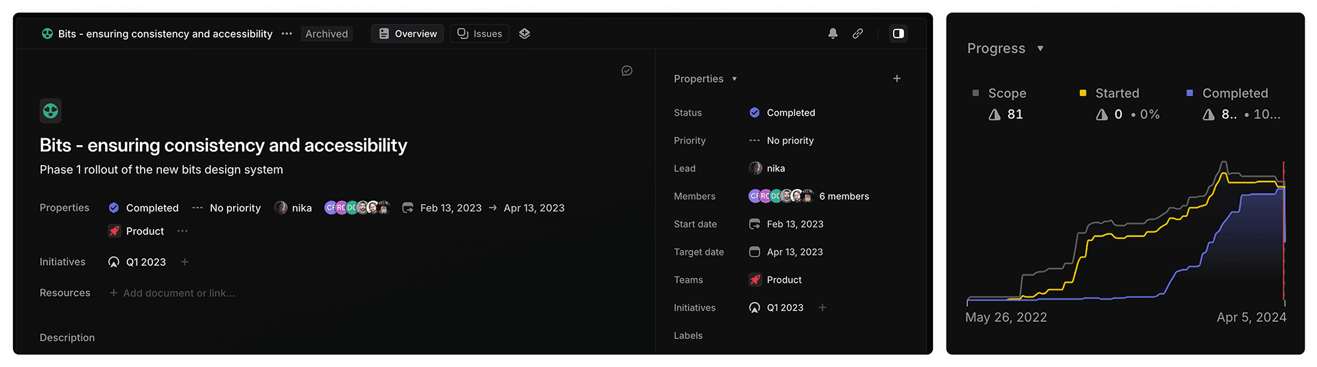 Linear project tracker — Bits scope with 81 items