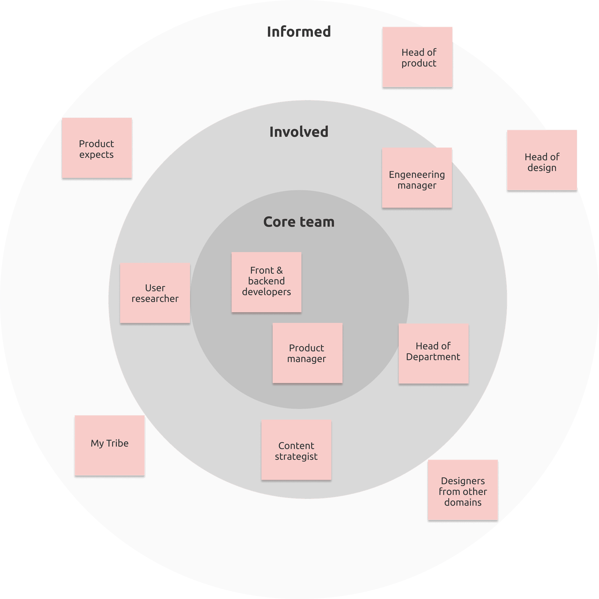 Old org chart