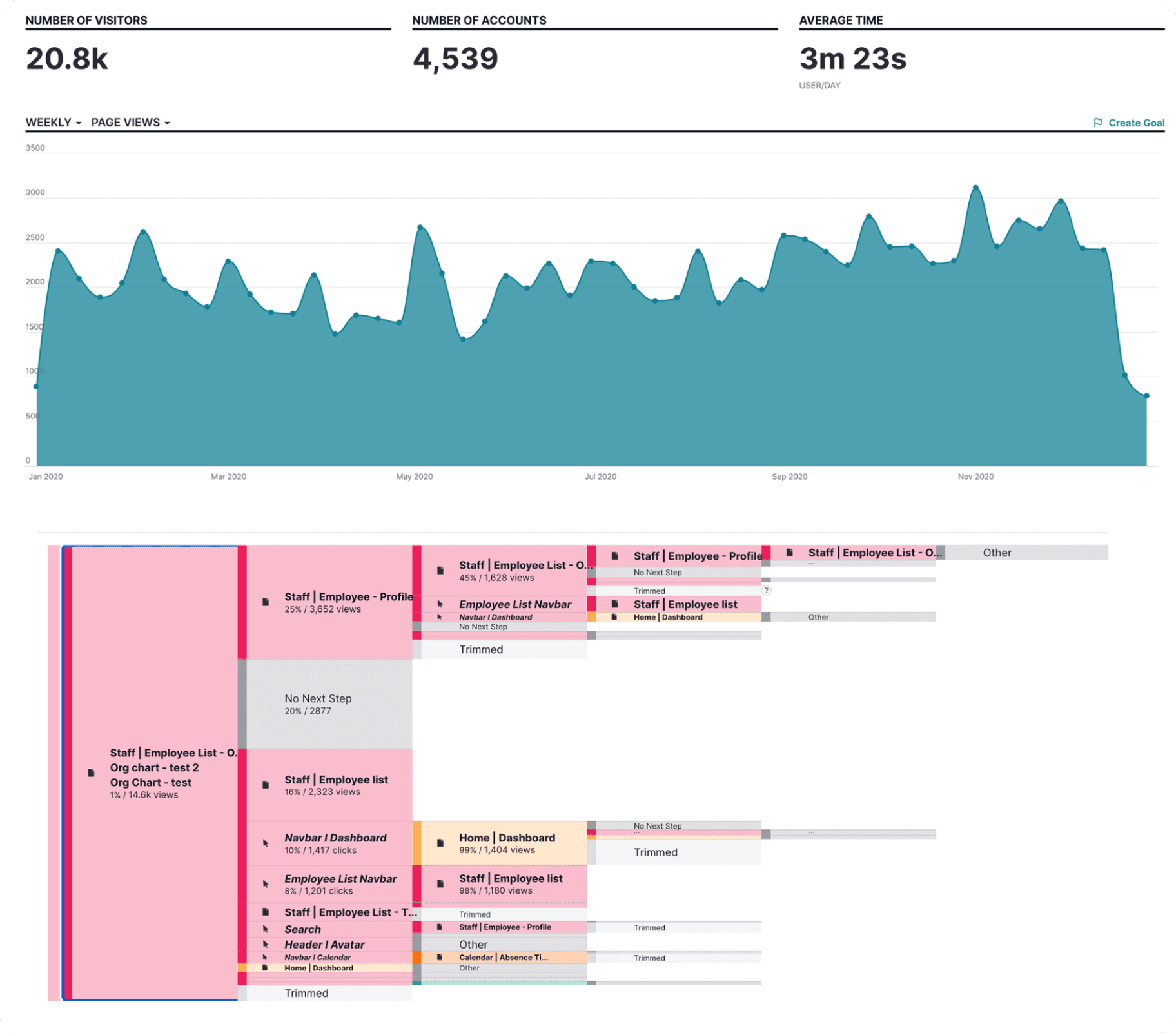 User research data